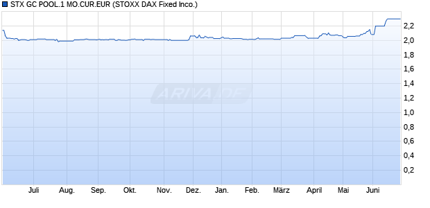 STX GC POOL.1 MO.CUR.EUR Chart