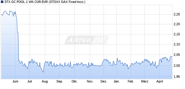 STX GC POOL.1 WK.CUR.EUR Chart