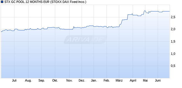 STX GC POOL.12 MONTHS EUR Chart