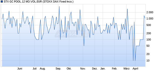 STX GC POOL.12 MO.VOL.EUR Chart
