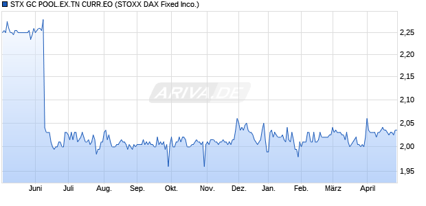 STX GC POOL.EX.TN CURR.EO Chart