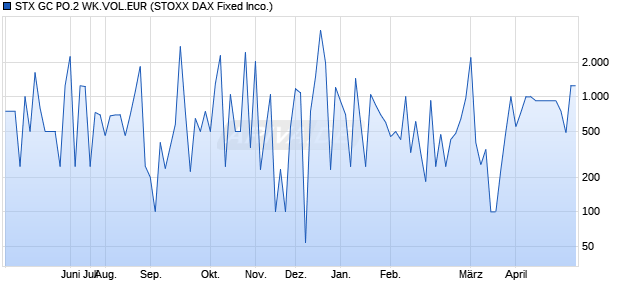 STX GC PO.2 WK.VOL.EUR Chart