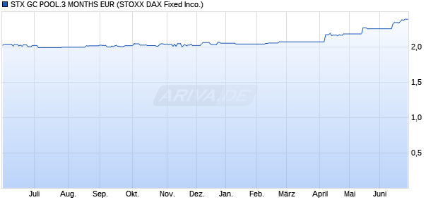 STX GC POOL.3 MONTHS EUR Chart