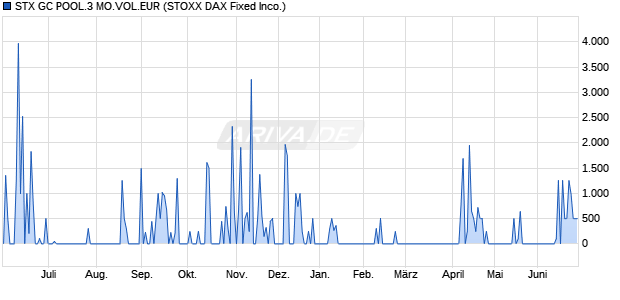 STX GC POOL.3 MO.VOL.EUR Chart