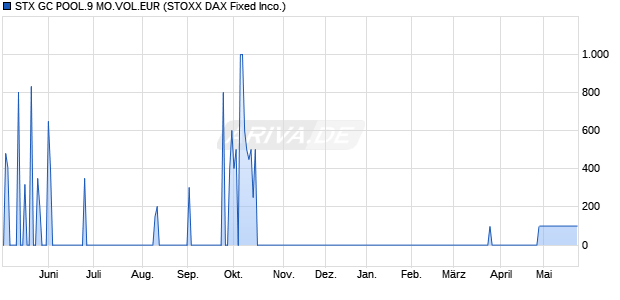 STX GC POOL.9 MO.VOL.EUR Chart