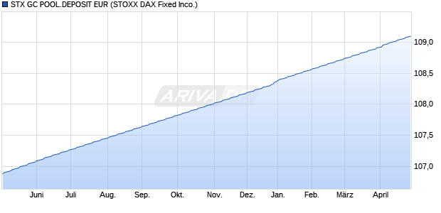 STX GC POOL.DEPOSIT EUR Chart