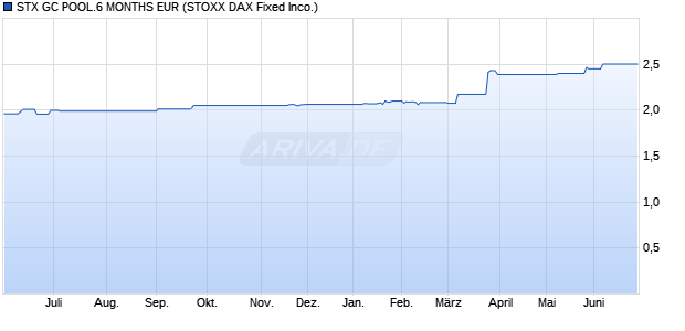 STX GC POOL.6 MONTHS EUR Chart