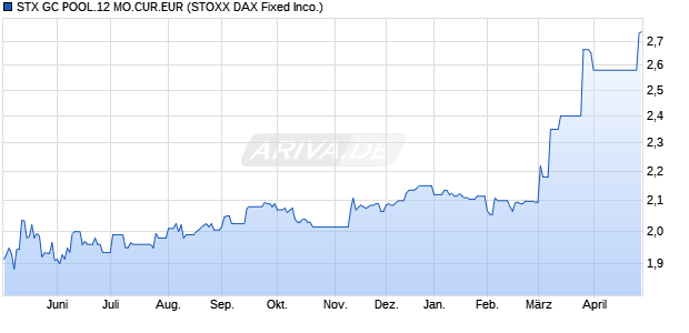 STX GC POOL.12 MO.CUR.EUR Chart