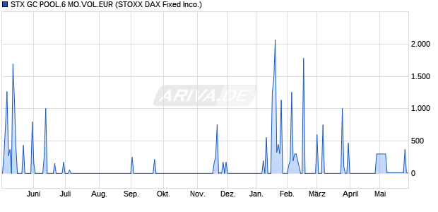 STX GC POOL.6 MO.VOL.EUR Chart