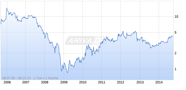 COBRA ELECTRONICS CORPORATION Chart