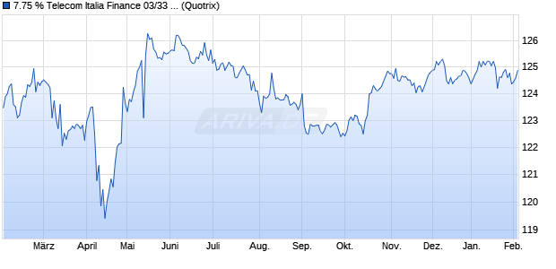 7.75 % Telecom Italia Finance 03/33 auf Festzins (WKN 724183, ISIN XS0161100515) Chart