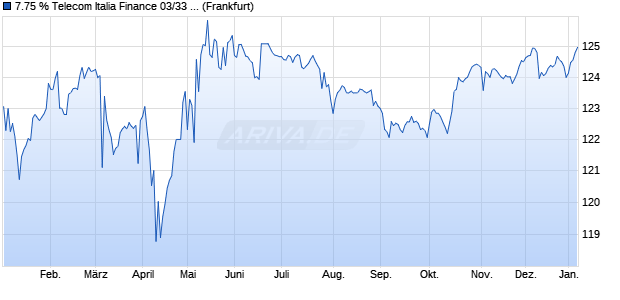 7.75 % Telecom Italia Finance 03/33 auf Festzins (WKN 724183, ISIN XS0161100515) Chart