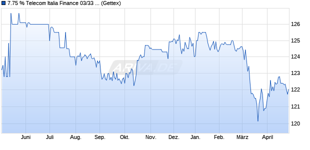 7.75 % Telecom Italia Finance 03/33 auf Festzins (WKN 724183, ISIN XS0161100515) Chart