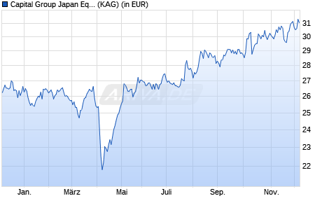 Performance des Capital Group Japan Equity Fund (LUX) Zh GBP (WKN A1W2HQ, ISIN LU0939055983)