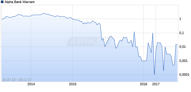 Alpha Bank Warrant Chart