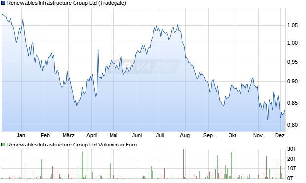 Renewables Infrastructure Group Aktie Chart
