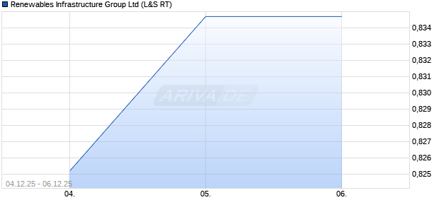 Renewables Infrastructure Group Aktie Chart