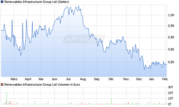 Renewables Infrastructure Group Aktie Chart