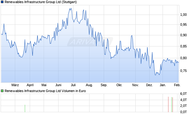Renewables Infrastructure Group Aktie Chart