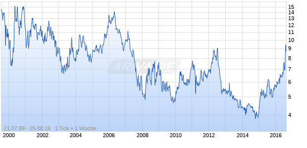 UNY Group Holdings Chart