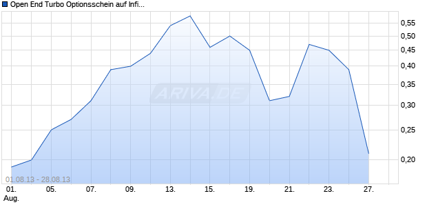 Open End Turbo Optionsschein auf Infineon [UBS AG (London Branch)] Chart