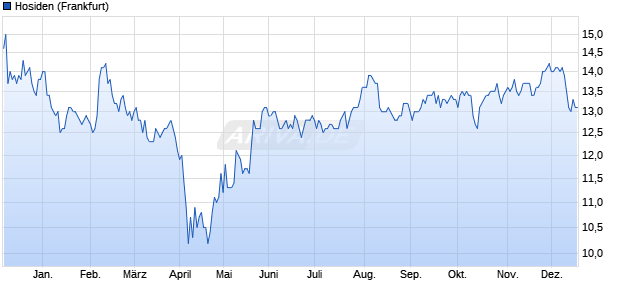 Hosiden Aktie Chart