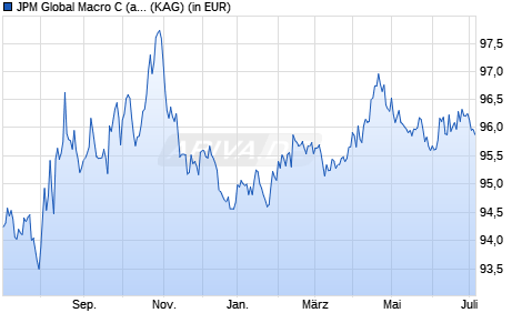 Performance des JPM Global Macro C (acc) - EUR (hedged) (WKN A1T8PZ, ISIN LU0917670746)