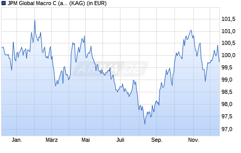 Performance des JPM Global Macro C (acc) - EUR (hedged) (WKN A1T8PZ, ISIN LU0917670746)