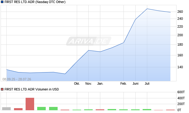 FIRST RES LTD Aktie (ADR) Chart