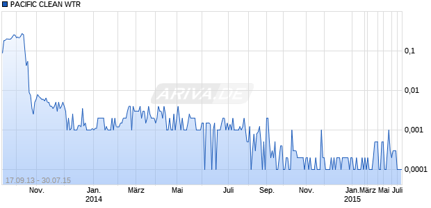 PACIFIC CLEAN WTR Chart