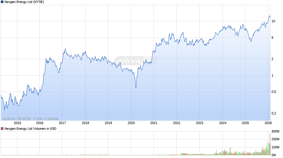 Nexgen Energy Chart