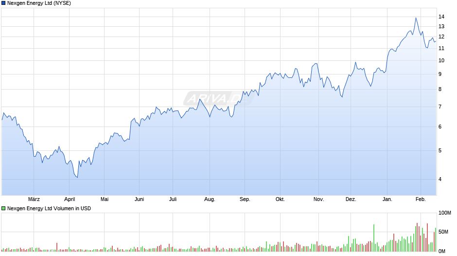 Nexgen Energy Chart