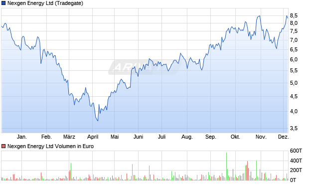 Nexgen Energy Aktie Chart