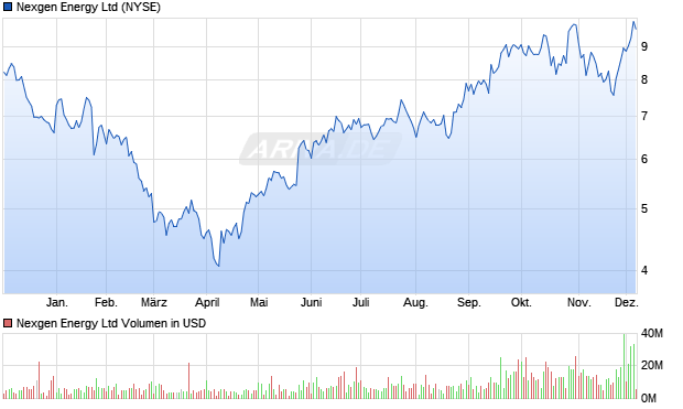 Nexgen Energy Aktie Chart