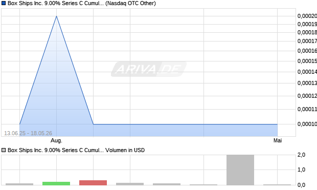 Box Ships Aktie Chart