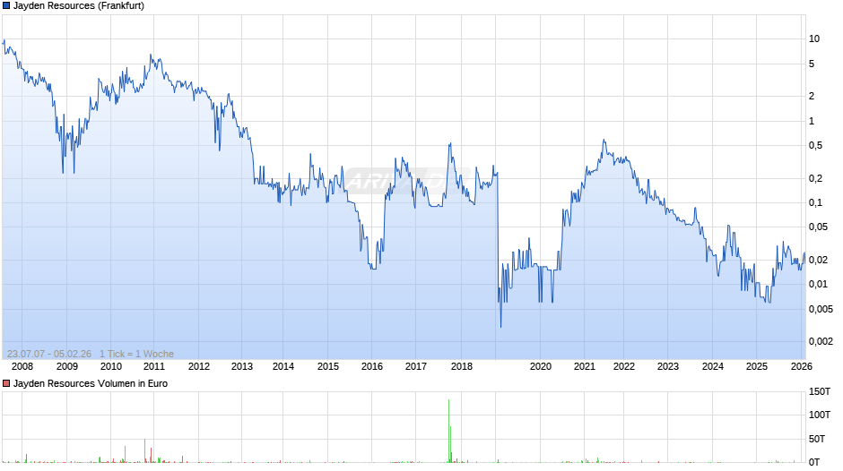 Jayden Resources Chart