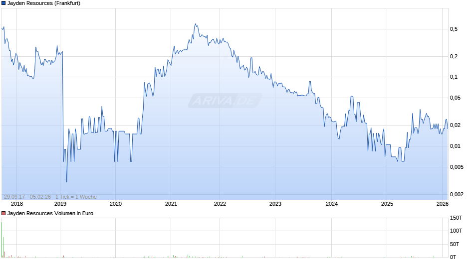 Jayden Resources Chart