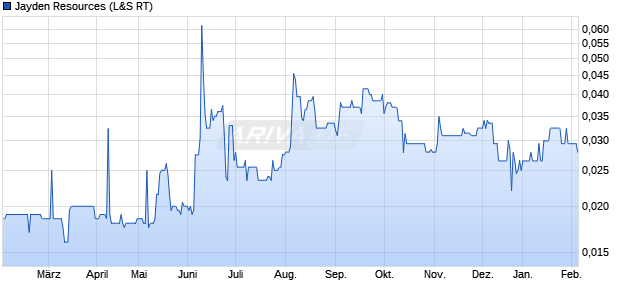 Jayden Resources Aktie Chart