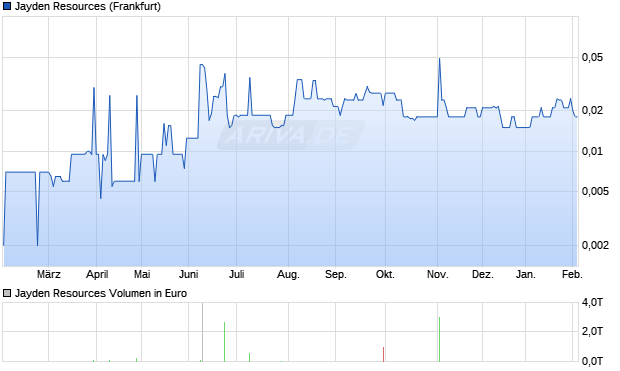 Jayden Resources Aktie Chart