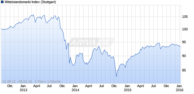 Mittelstandsmarkt Index Chart