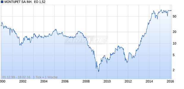 MONTUPET SA INH.  EO 1,52 Chart