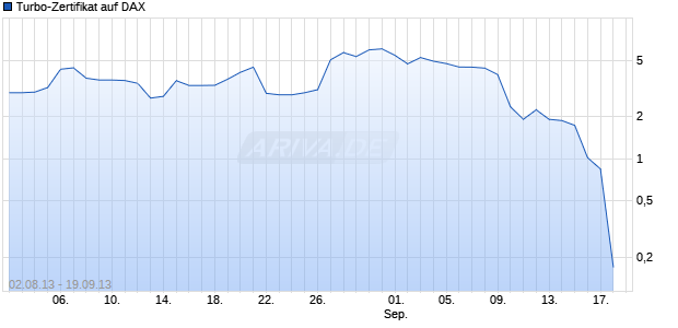 Turbo-Zertifikat auf DAX [Lang & Schwarz] Chart