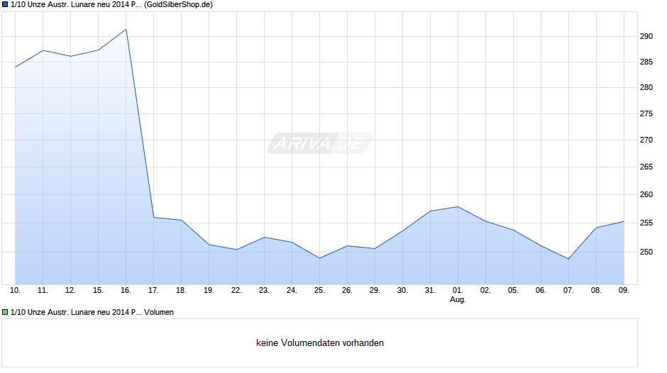 1/10 Unze Austr. Lunare neu 2014 Pferd (Gold) Chart