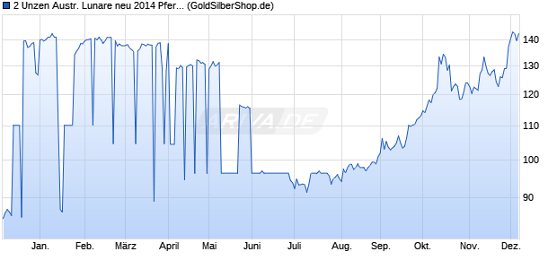 2 Unzen Austr. Lunare neu 2014 Pferd (Silber) Edelmetall Chart