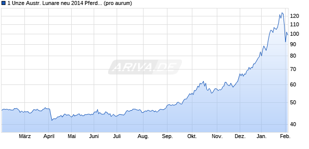 1 Unze Austr. Lunare neu 2014 Pferd (Silber) Edelmetall Chart