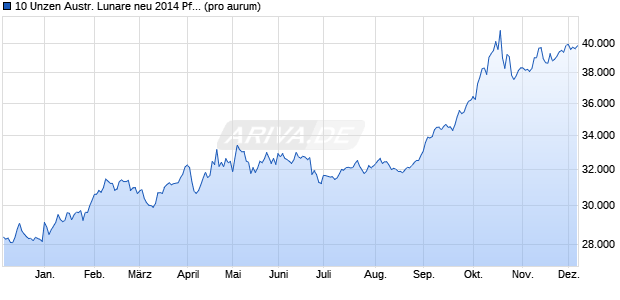 10 Unzen Austr. Lunare neu 2014 Pferd (Gold) Edelmetall Chart