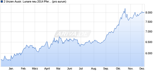 2 Unzen Austr. Lunare neu 2014 Pferd (Gold) Edelmetall Chart