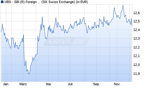 Performance des UBS - SBI (R) Foreign AAA-BBB 1-5 ESG UCITS ETF (CHF) A-dis (WKN A1H9GF, ISIN LU0879397742)