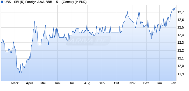 Performance des UBS - SBI (R) Foreign AAA-BBB 1-5 ESG UCITS ETF (CHF) A-dis (WKN A1H9GF, ISIN LU0879397742)
