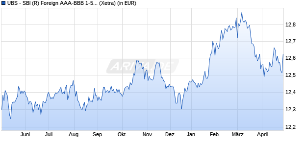 Performance des UBS - SBI (R) Foreign AAA-BBB 1-5 ESG UCITS ETF (CHF) A-dis (WKN A1H9GF, ISIN LU0879397742)